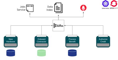 Kogito: Laying the foundation for the next generation of cloud.